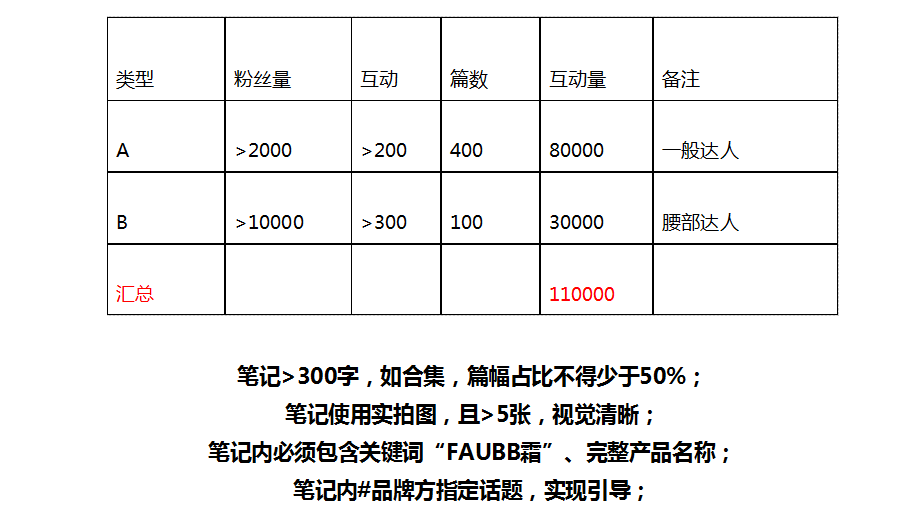 FAUBB霜小红书推广案例